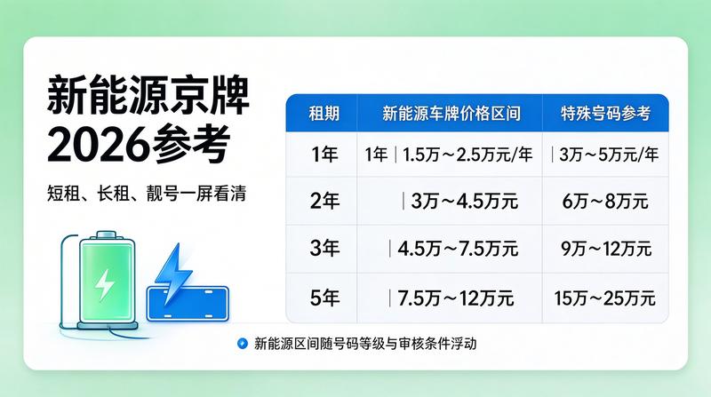 新能源车牌优势